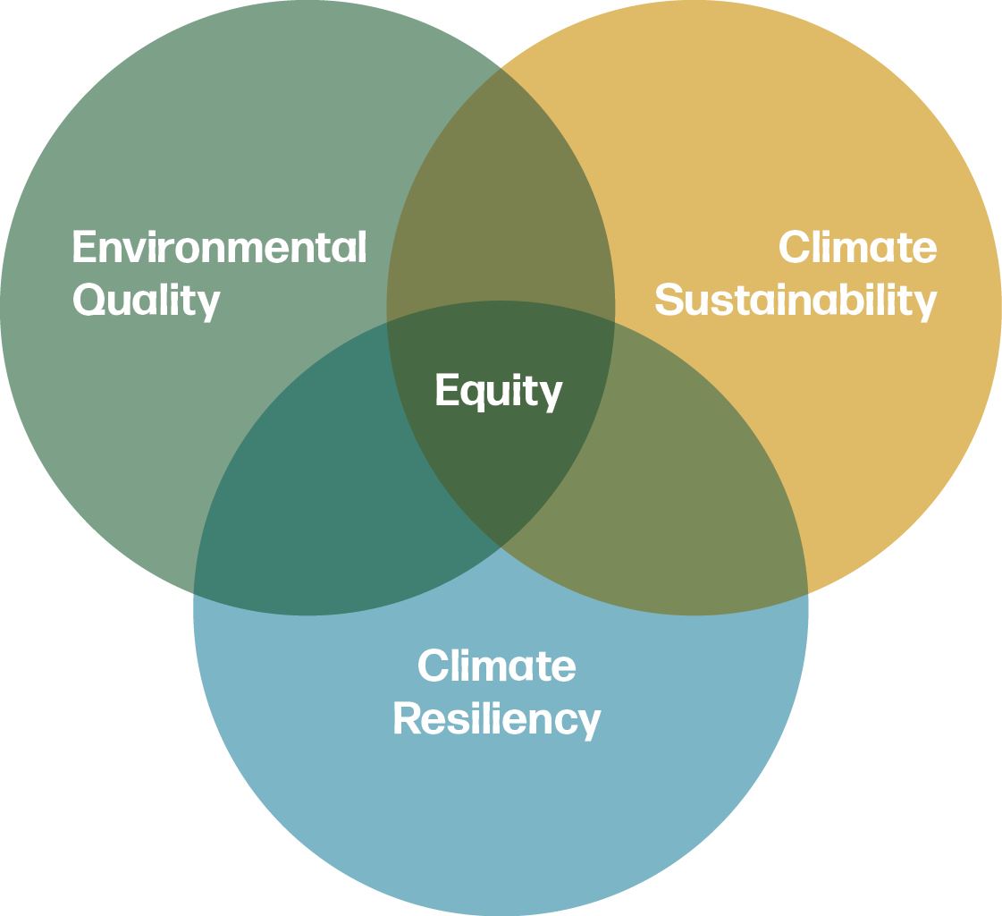 Town Of Jackson Sustainability Plan Overview Diagram