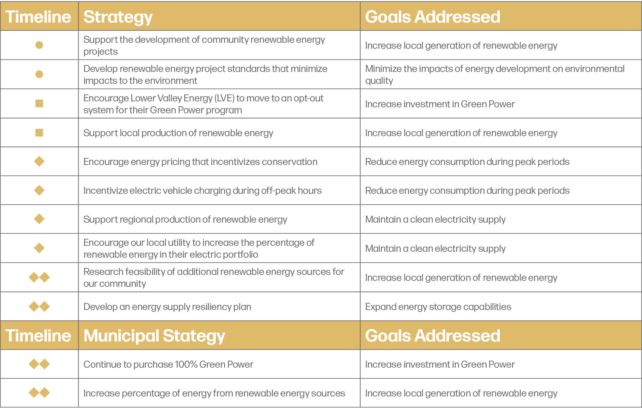 Sustainability Plan Energy Chart