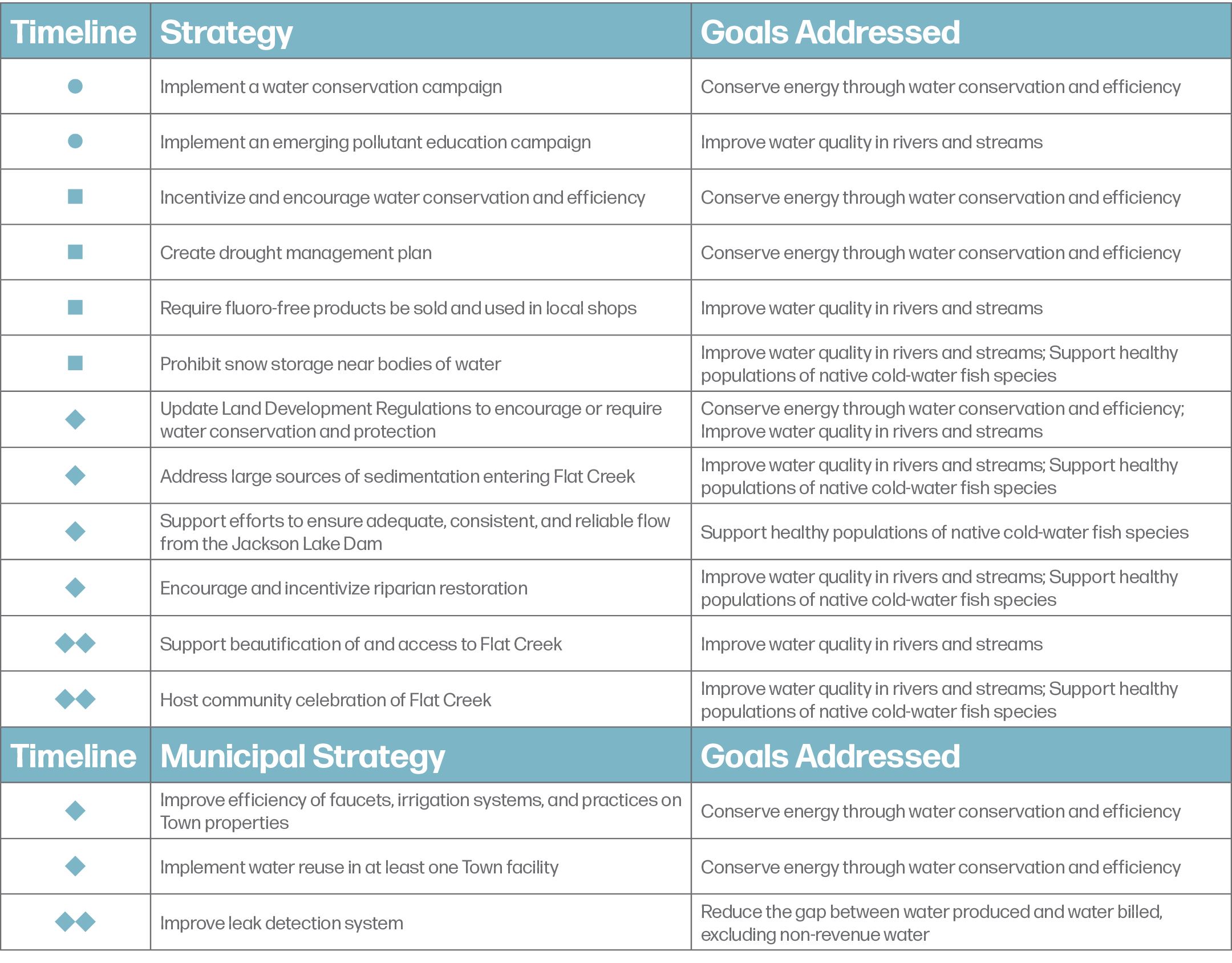Town Of Jackson Sustainability Plan Healthy Watershed Chart