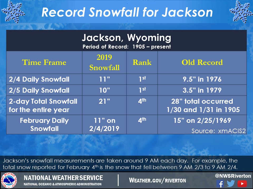 Jackson_Snowfall_Records_02_2019